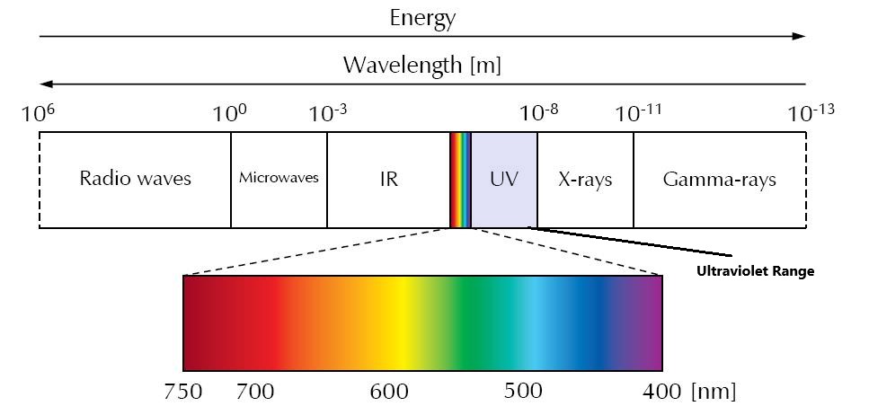 UV light range